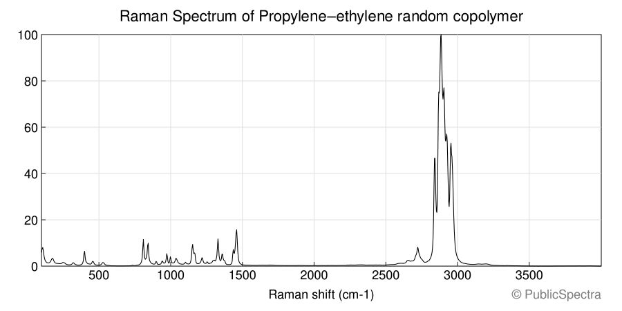 Raman spectrum of Propylene-ethylene random copolymer